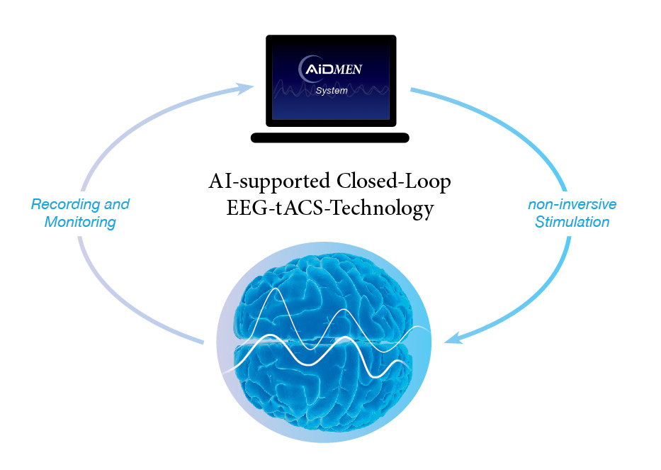 Closed Loop EEG-tACS Verfahren 